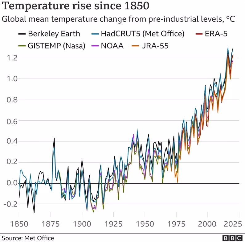 Uma análise do aumento das temperaturas ao longo dos anos
