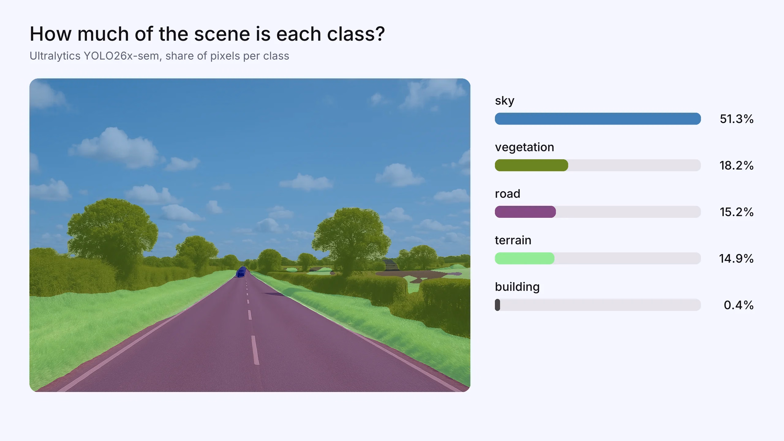 A country road segmented by Ultralytics YOLO26 semantic segmentation, with the share of pixels for sky, vegetation, road and terrain
