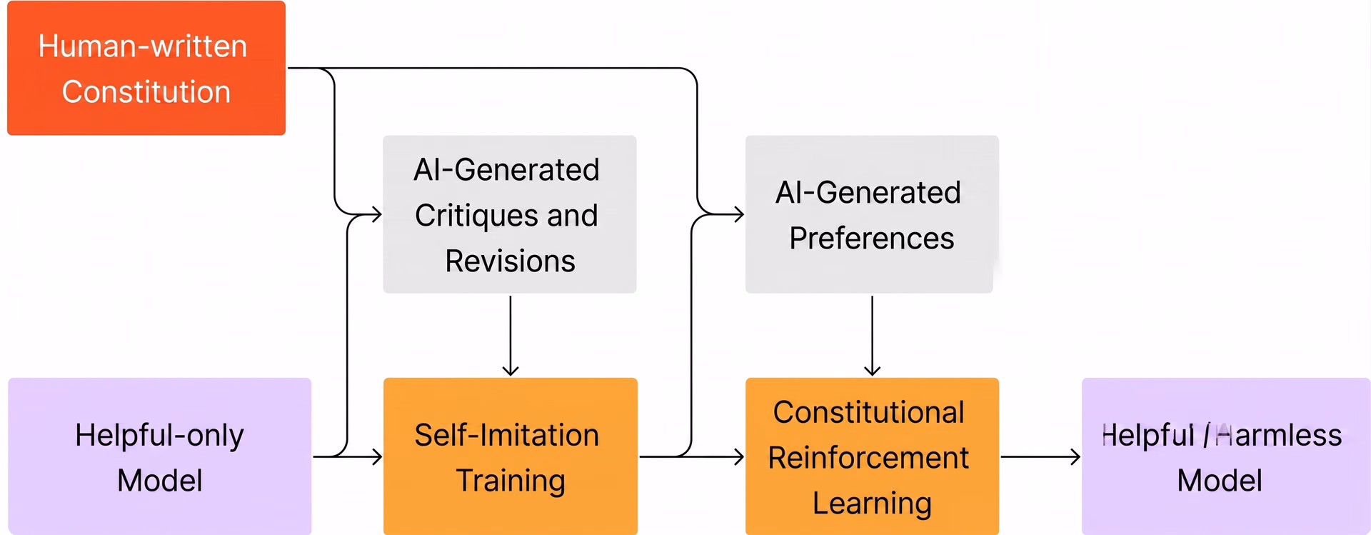 An overview of using constitutional AI to train models