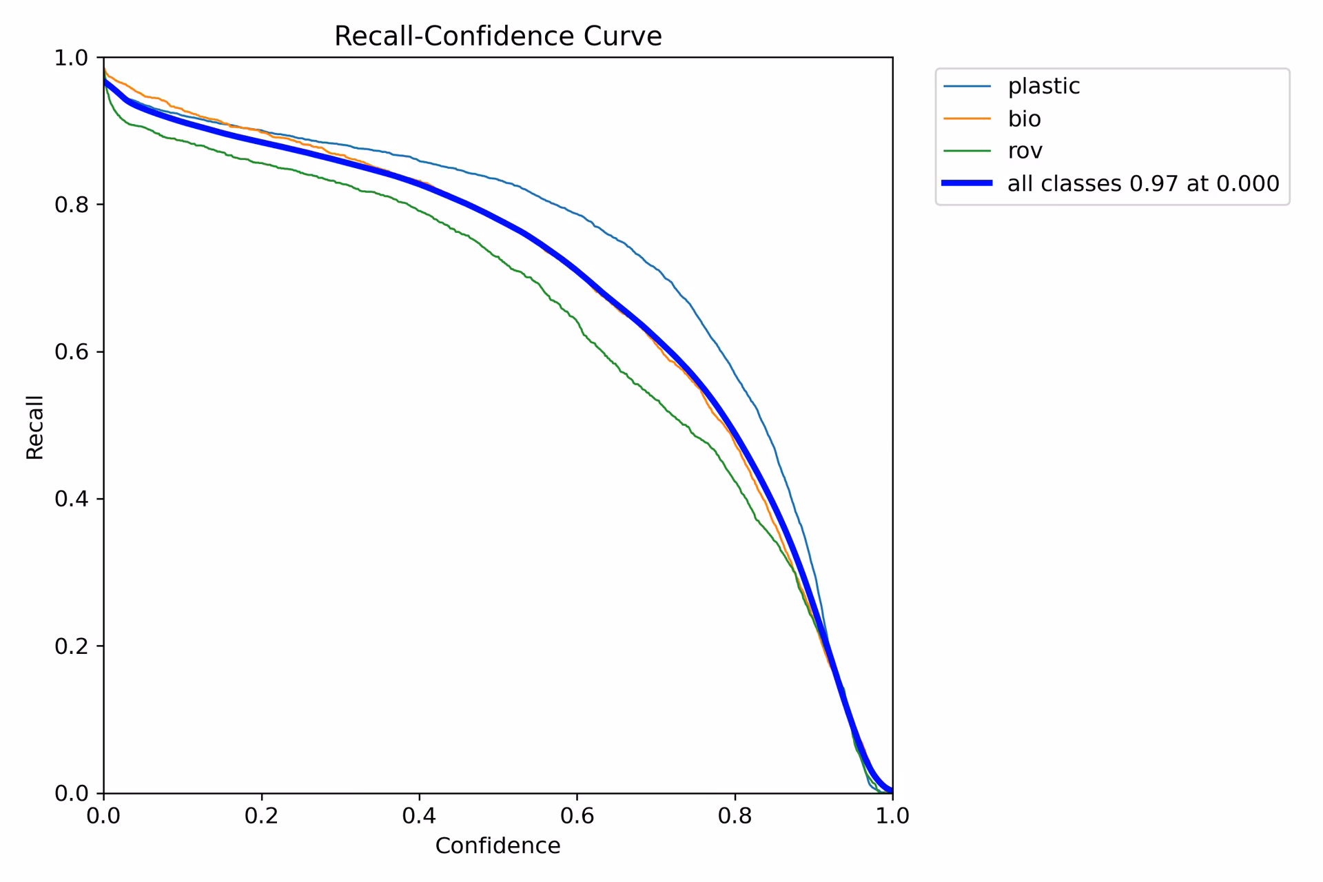 Model recall-confidence evaluation curve
