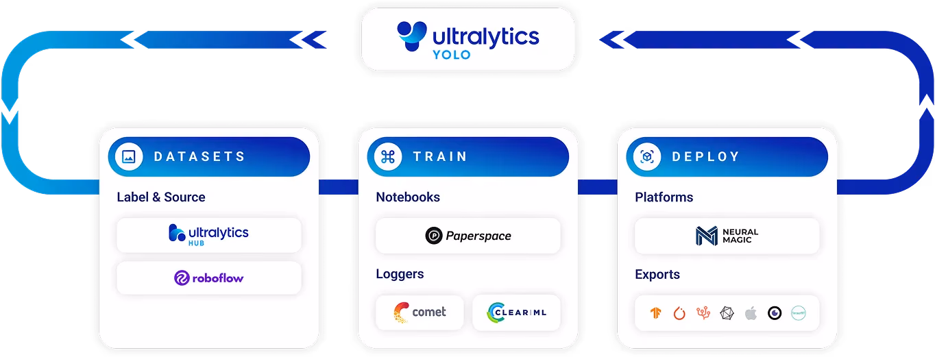 نماذج Ultralytics YOLO تدعم ميزات وأنماطاً متنوعة