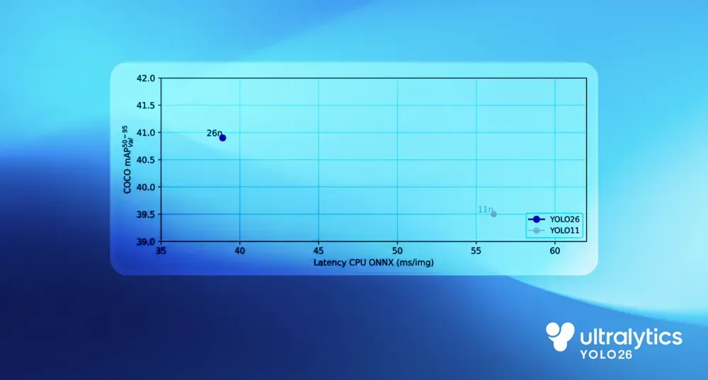 La conception plus rapide et orientée périphérie d'Ultralytics YOLO26 pour la vision par ordinateur