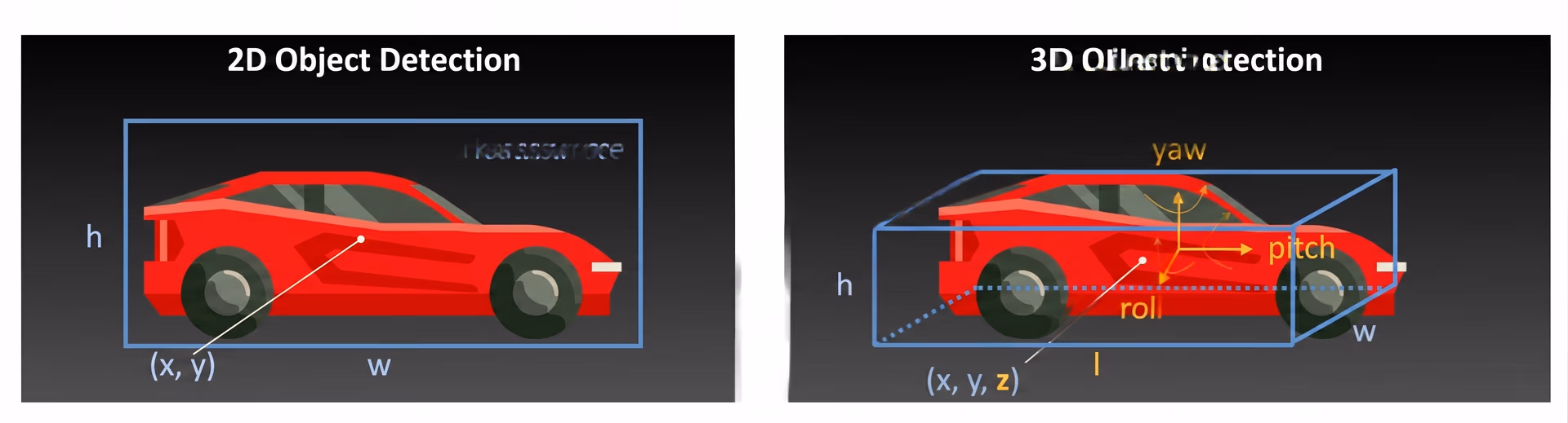 Comparison of 2D and 3D object detection