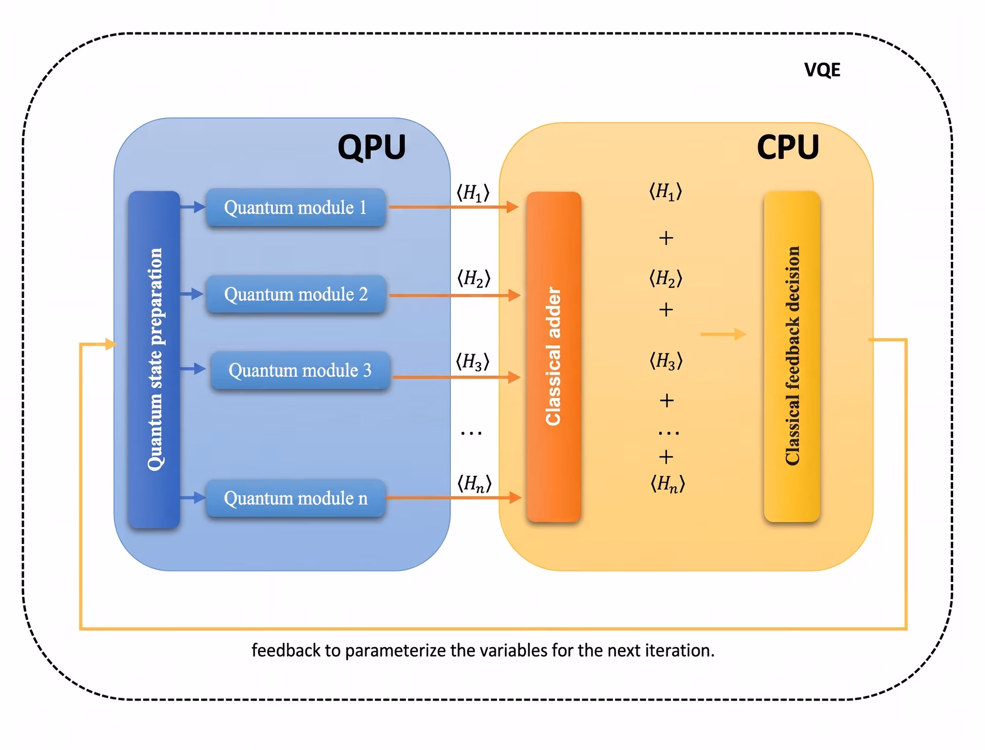 A look at the Variational Quantum Eigensolver