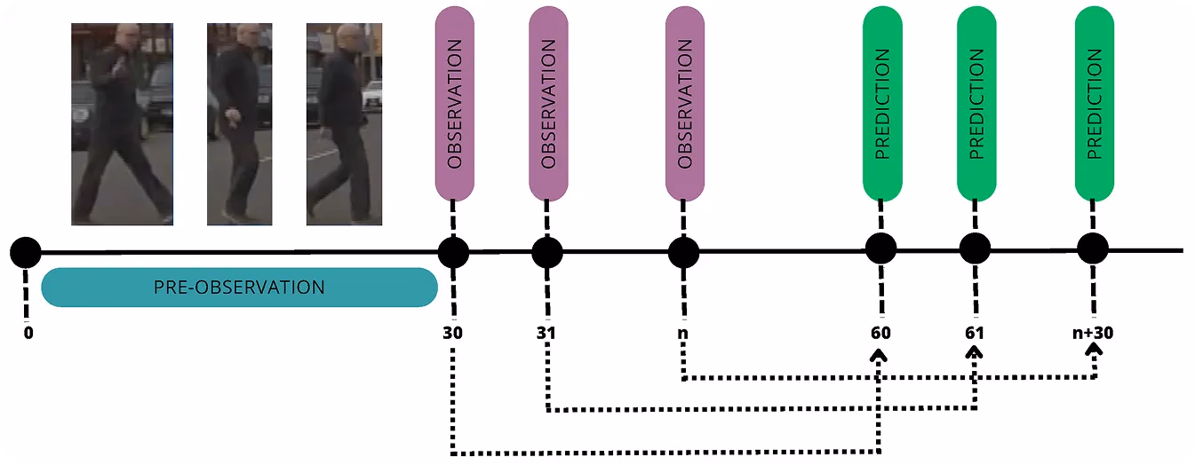 Making predictions based on observed pedestrian behavior using neuro-symbolic AI