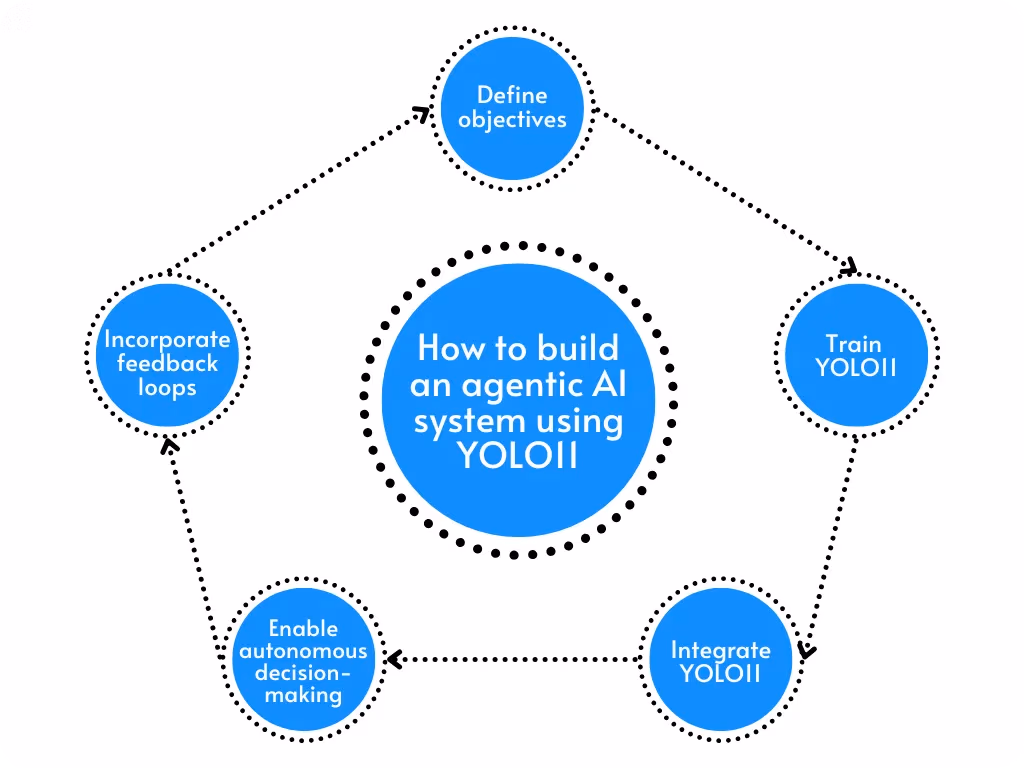 Steps to build an agentic AI system using YOLO11