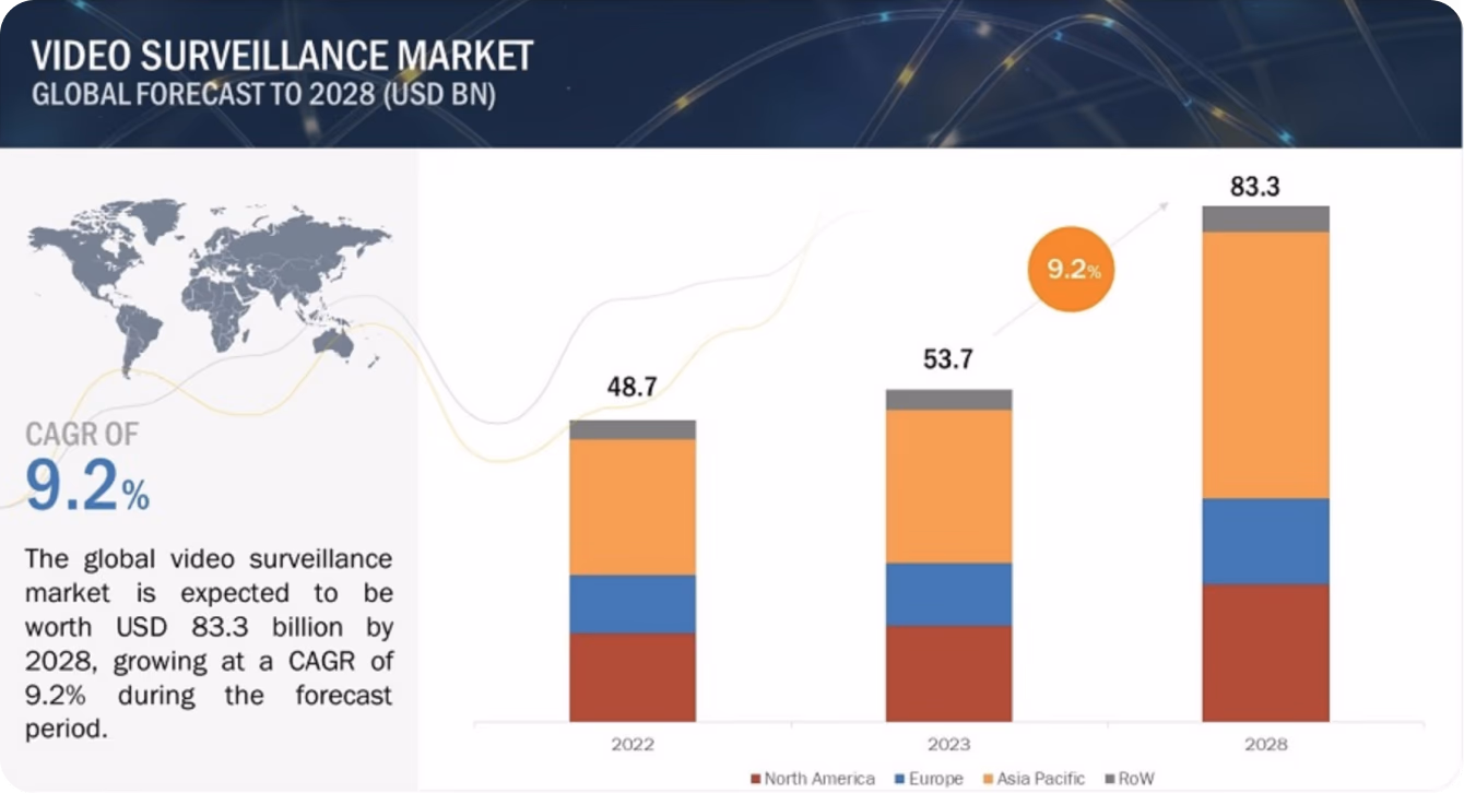 Previsión global del mercado de videovigilancia