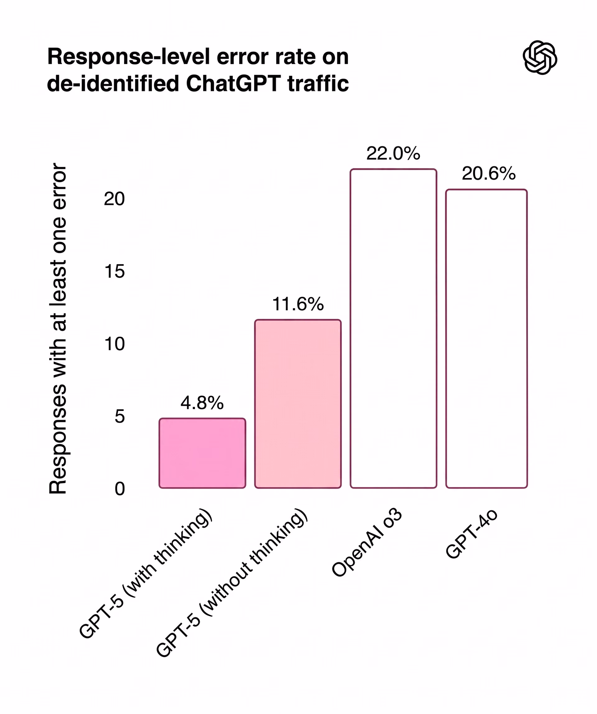 GPT-5 gives more accurate answers to real-world questions than GPT-4o