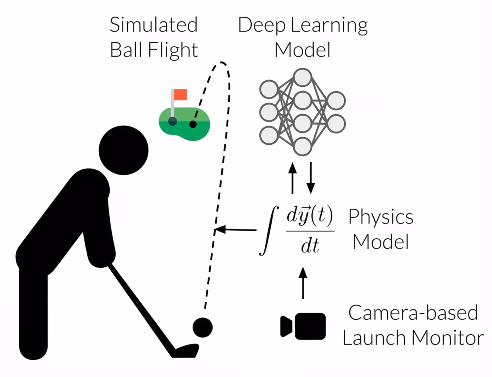 Un modelo de vuelo de pelota de golf de aprendizaje profundo que utiliza datos de un monitor de lanzamiento