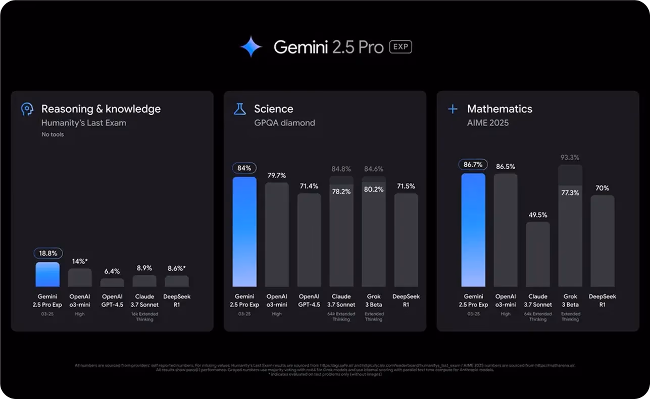 Una panoramica delle prestazioni di benchmark di Gemini 2.5 Pro