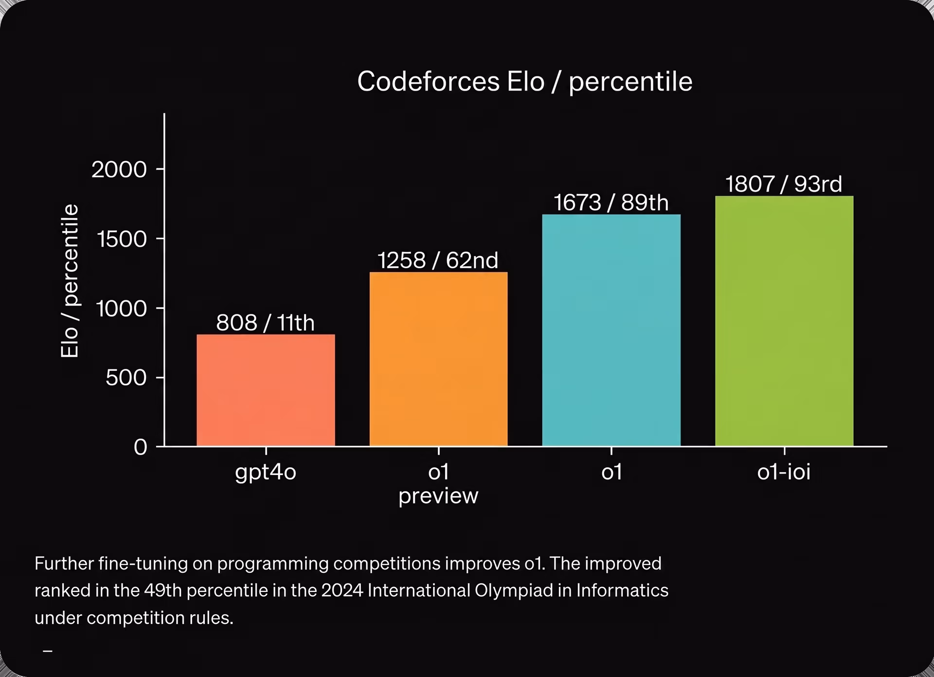 Benchmarking o1’s coding abilities