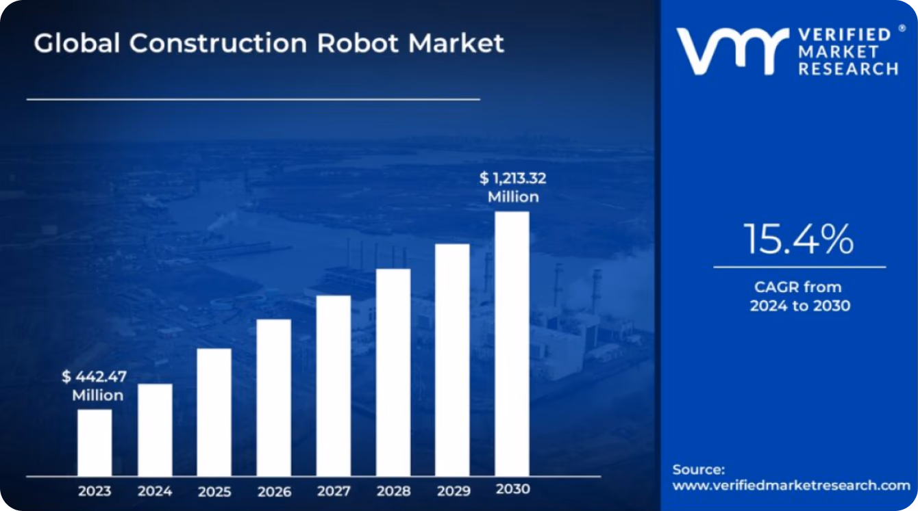 Küresel inşaat robotikleri pazarı hızla büyüyor