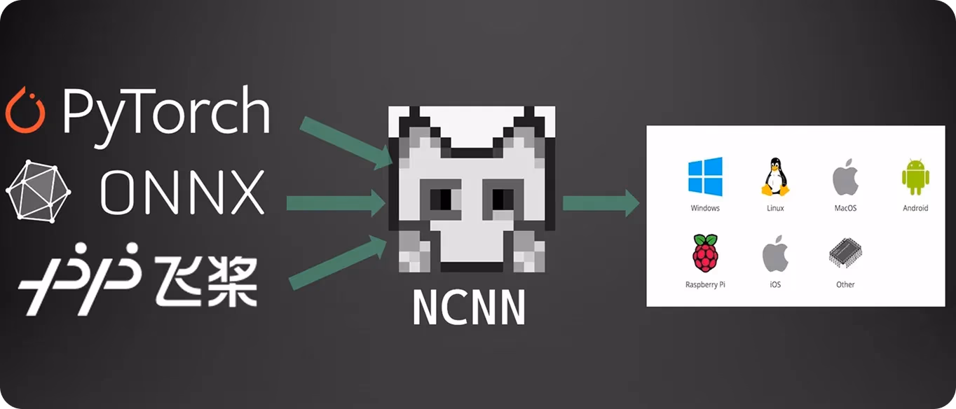 Модели в формате NCNN можно развернуть на множестве платформ
