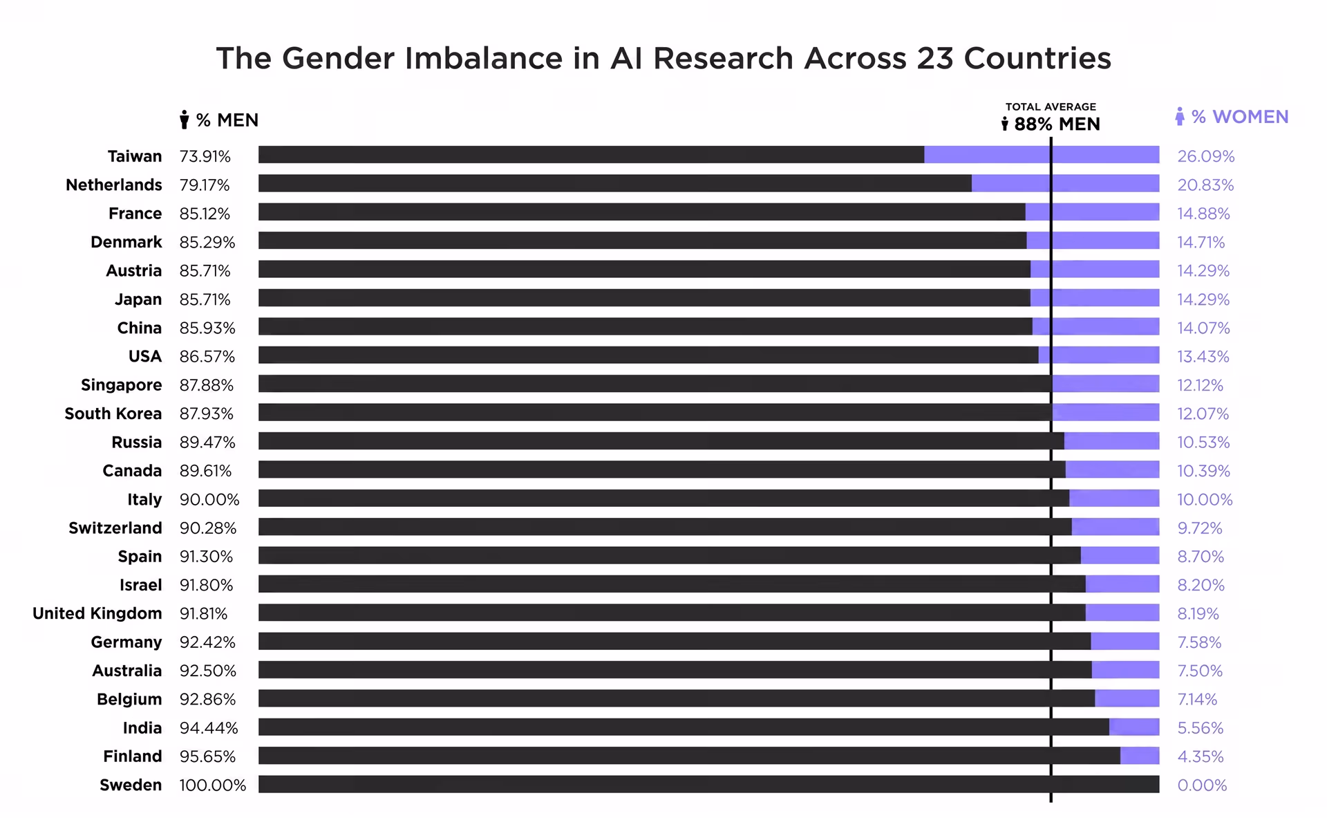A look at the gender gap in AI by country