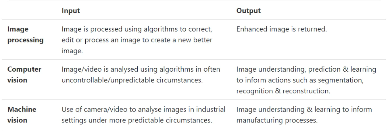 A side-by-side comparison of image processing, computer vision, and machine vision