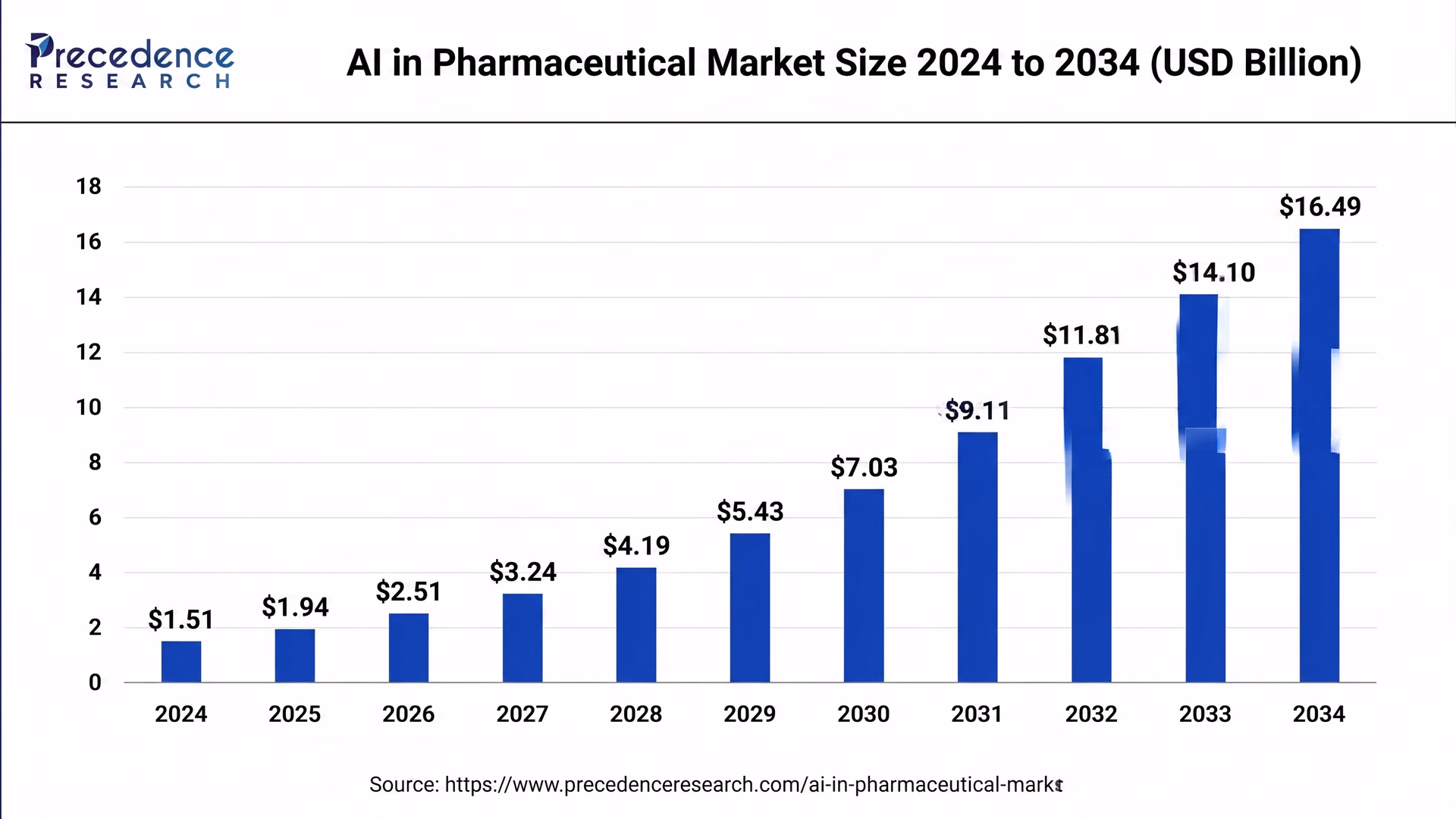 An overview of AI in the pharmaceutical market