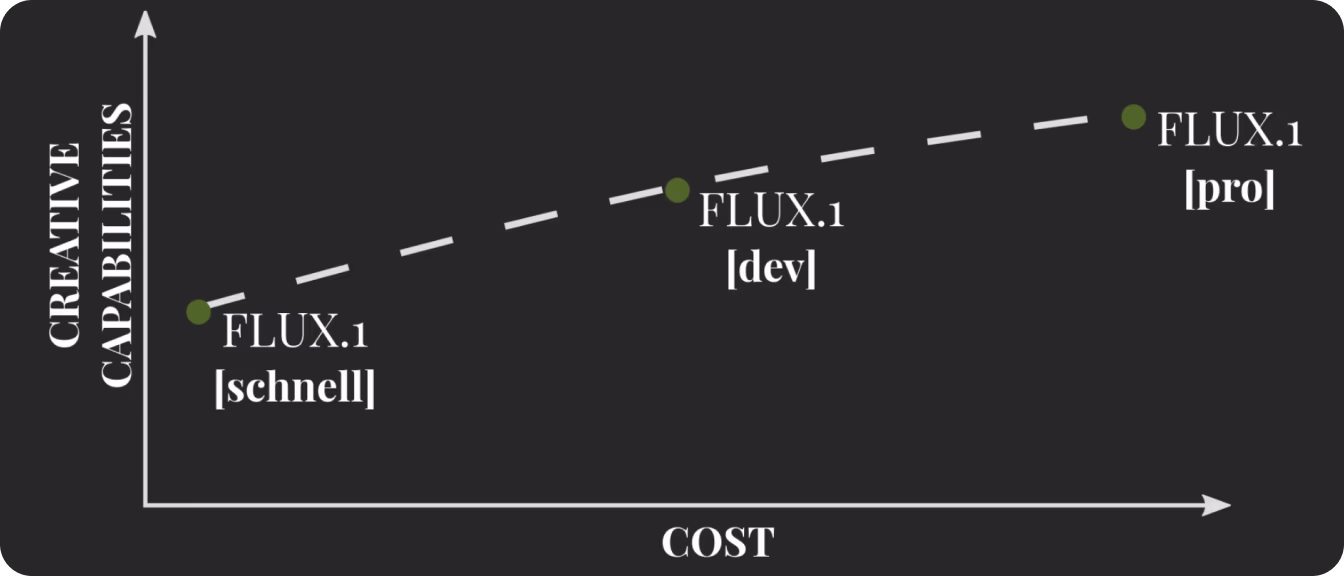 Diagrama das variações do FLUX.1