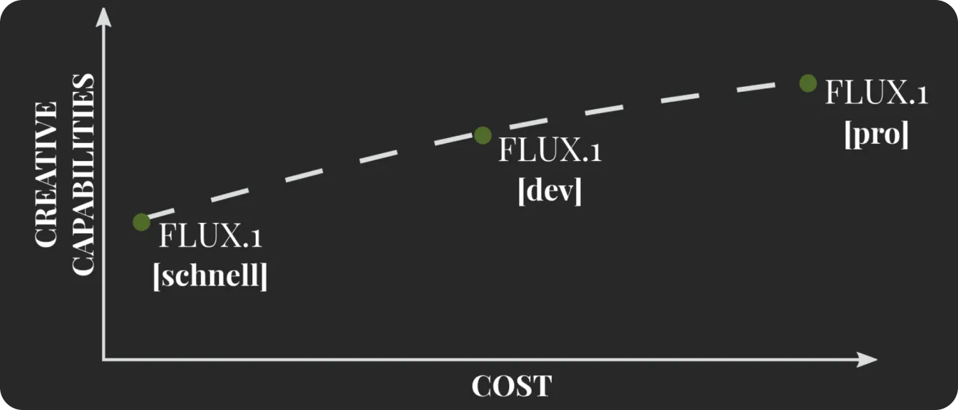 Диаграмма вариаций FLUX.1