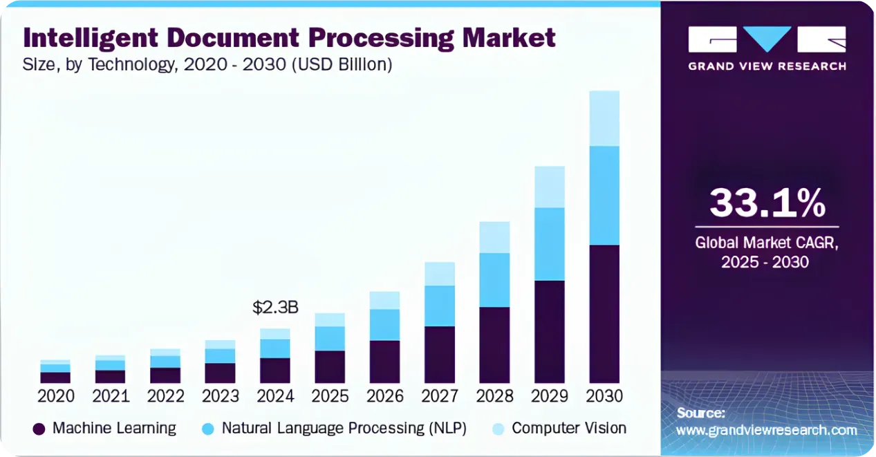 Graphique du marché mondial du traitement intelligent des documents