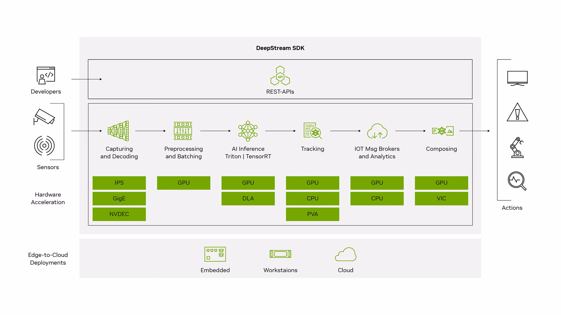 NVIDIA DeepStream SDK on Jetson platform