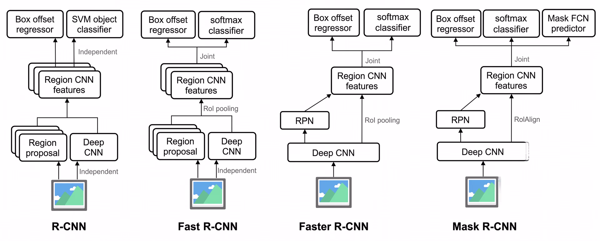 Comparison of R-CNN, Fast R-CNN, Faster R-CNN, and Mask R-CNN