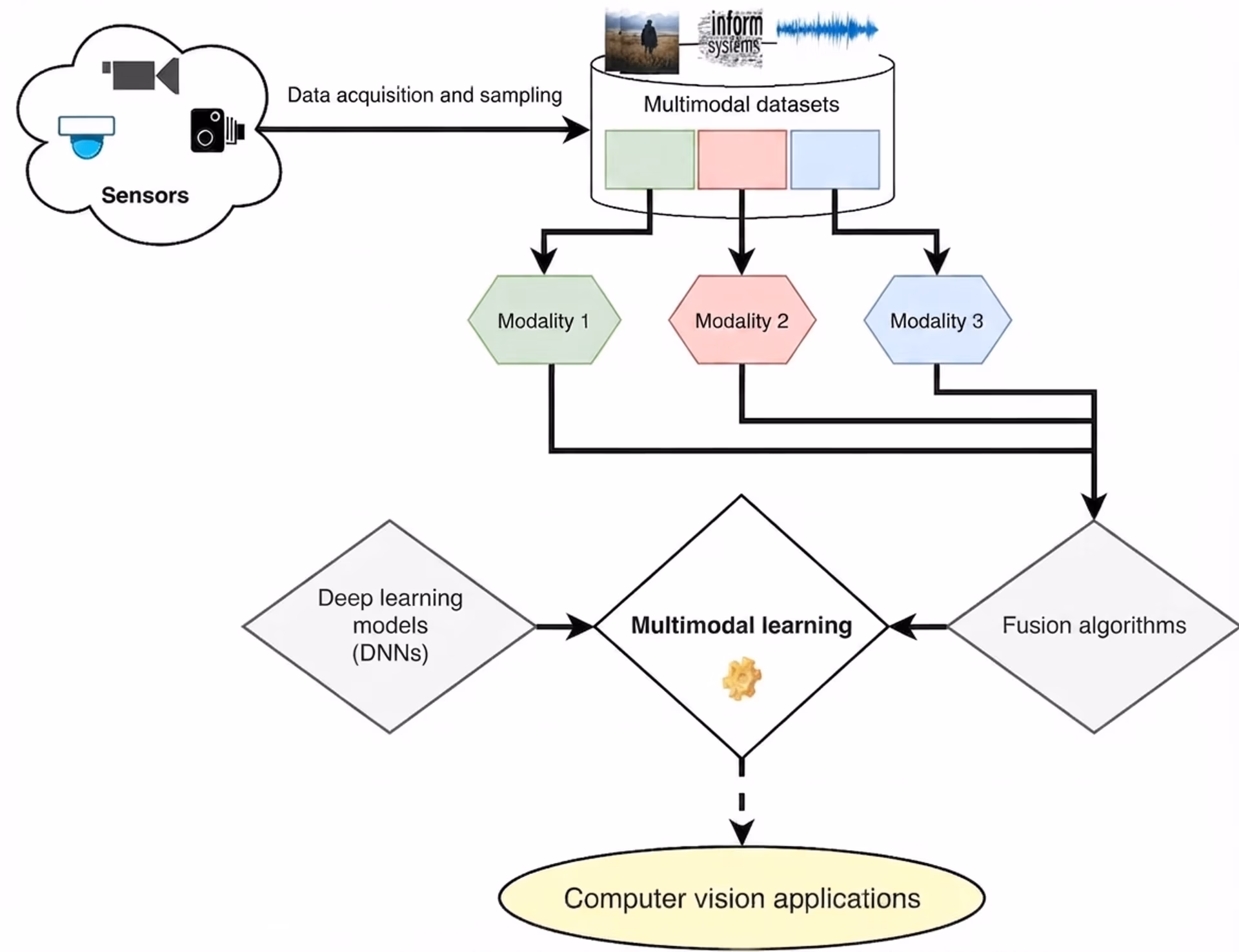 Workflow of multi-modal learning applied to computer vision