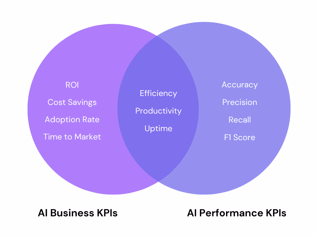 Comparación de los KPI empresariales de IA y los KPI de rendimiento de la IA