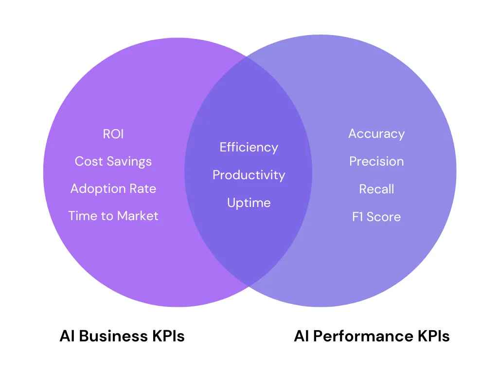 AI 业务 KPI 与 AI 性能 KPI 的对比