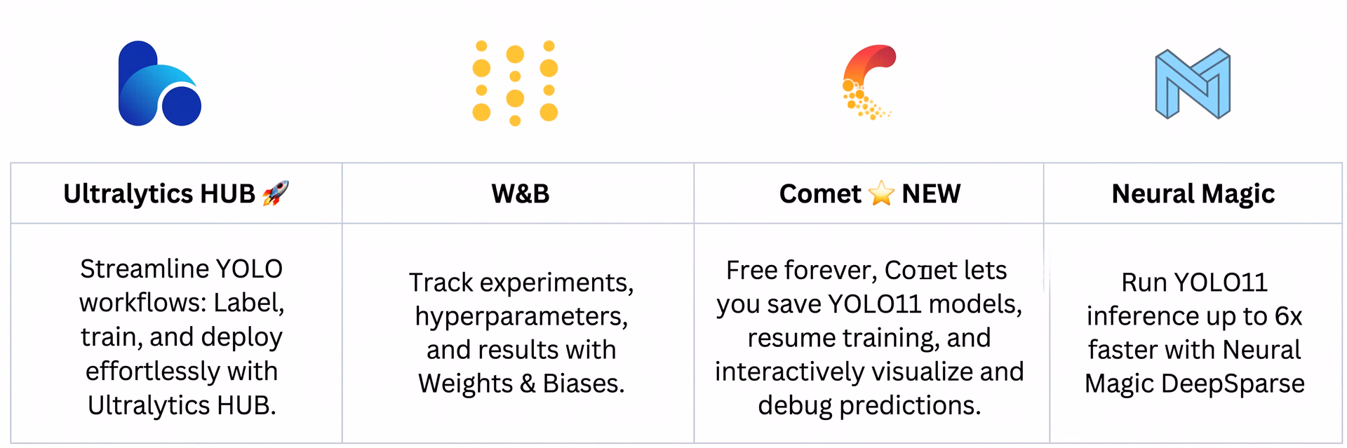 Examples of integrations supported by Ultralytics