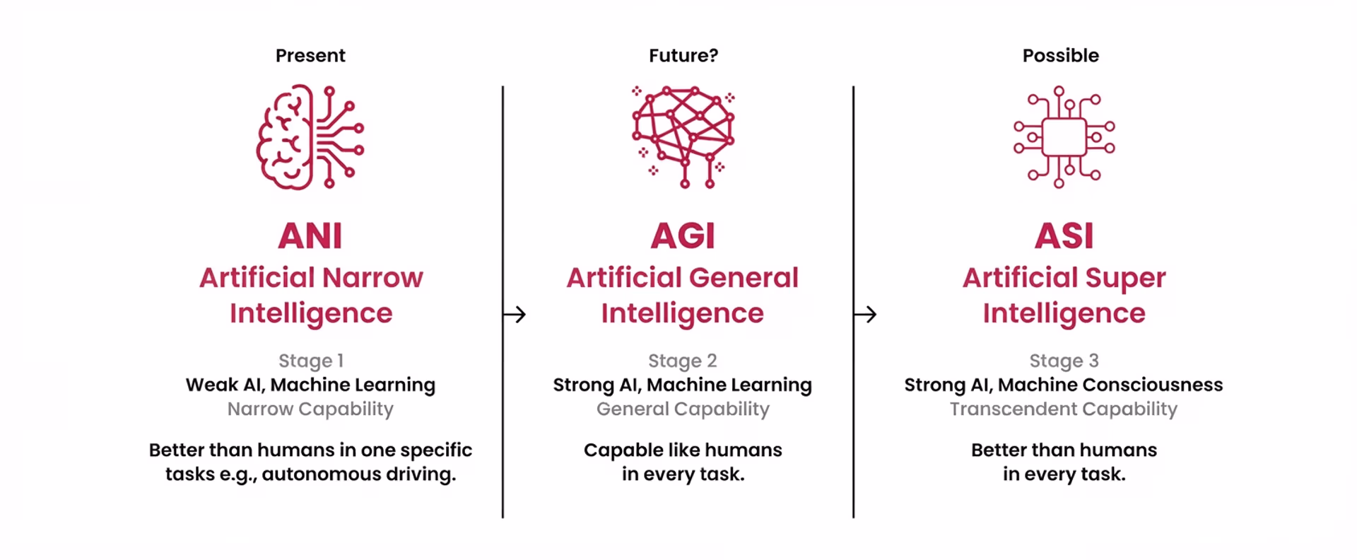 Key differences between ANI, AGI, and ASI