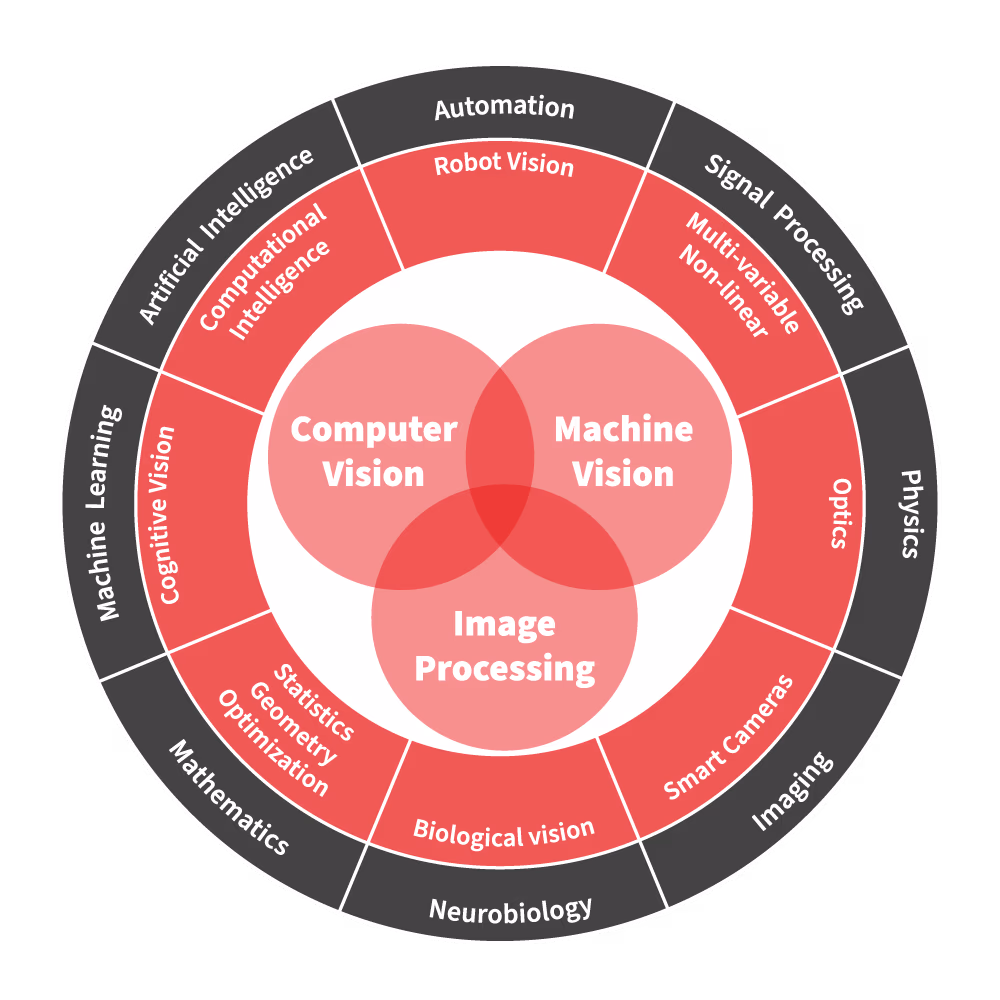 Las tecnologías clave utilizadas para analizar datos visuales