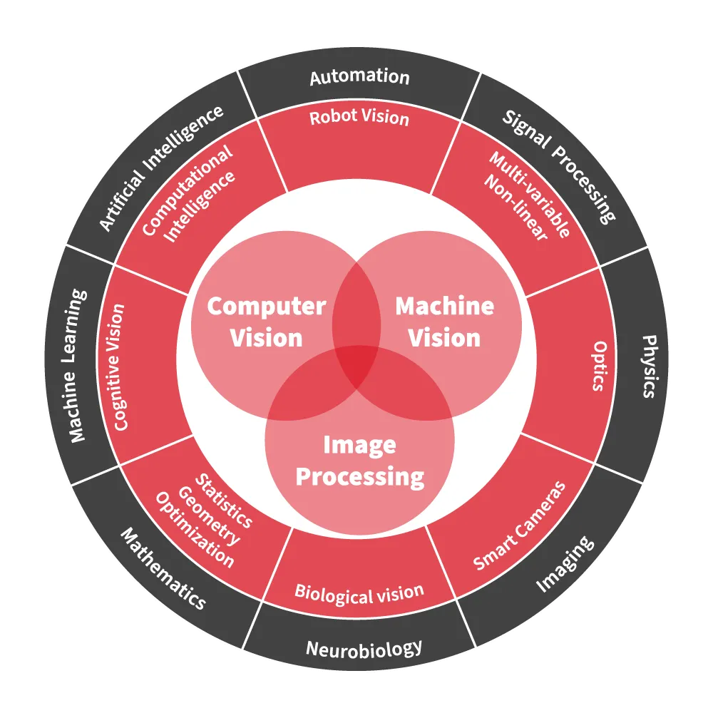 The key technologies used for analyzing visual data