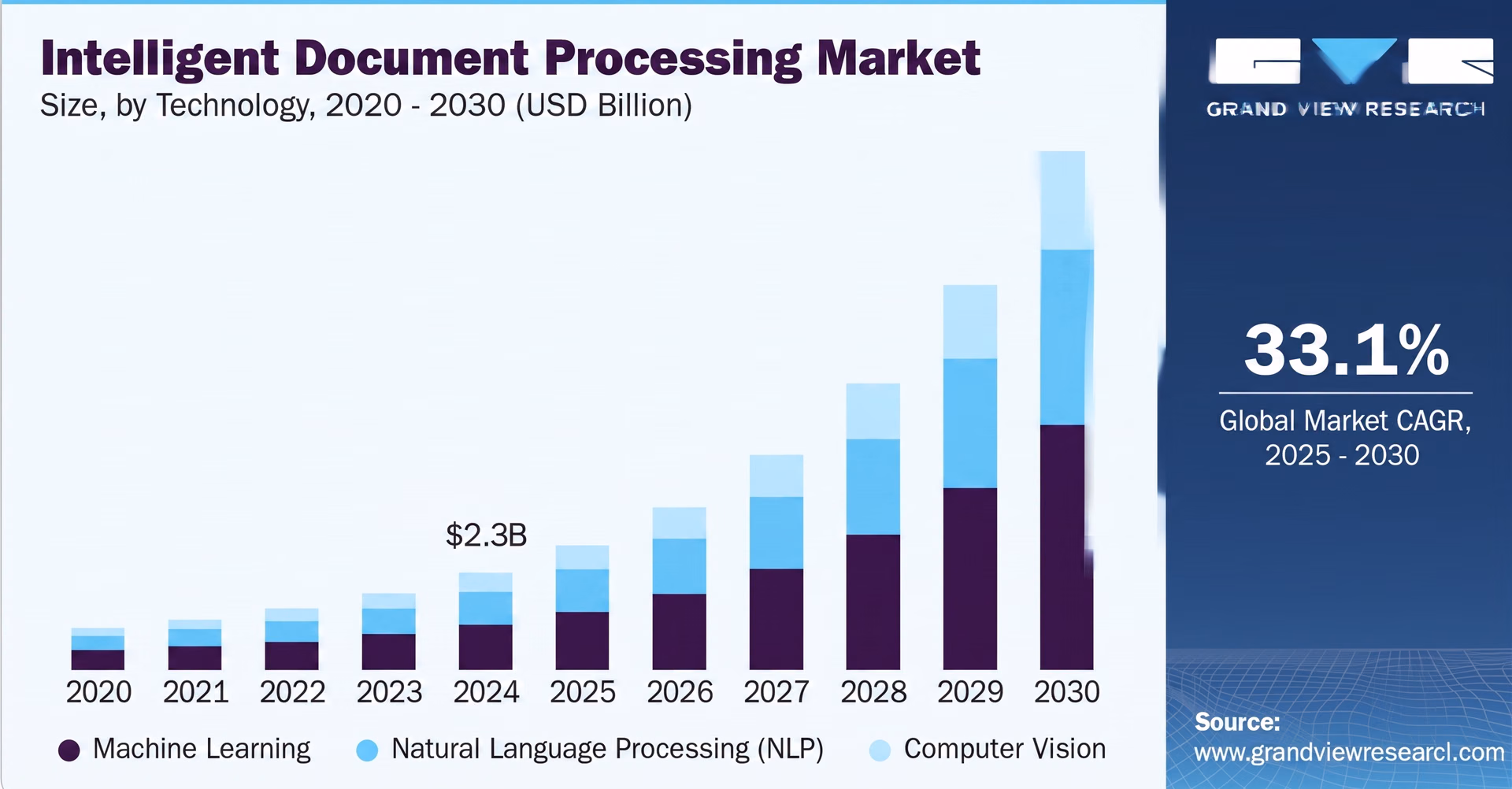 Graphique du marché mondial du traitement intelligent des documents