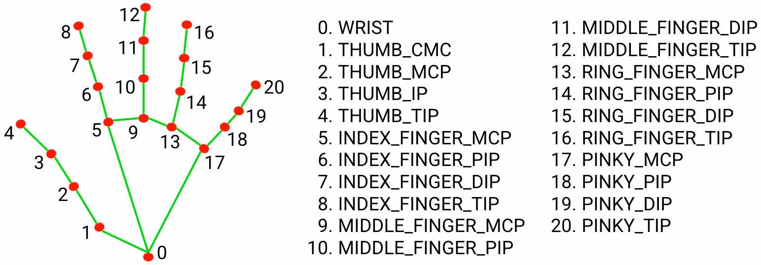 Hand keypoints landmark diagram with 21 points