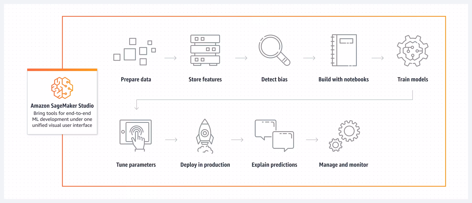 Amazon SageMaker ML platform architecture