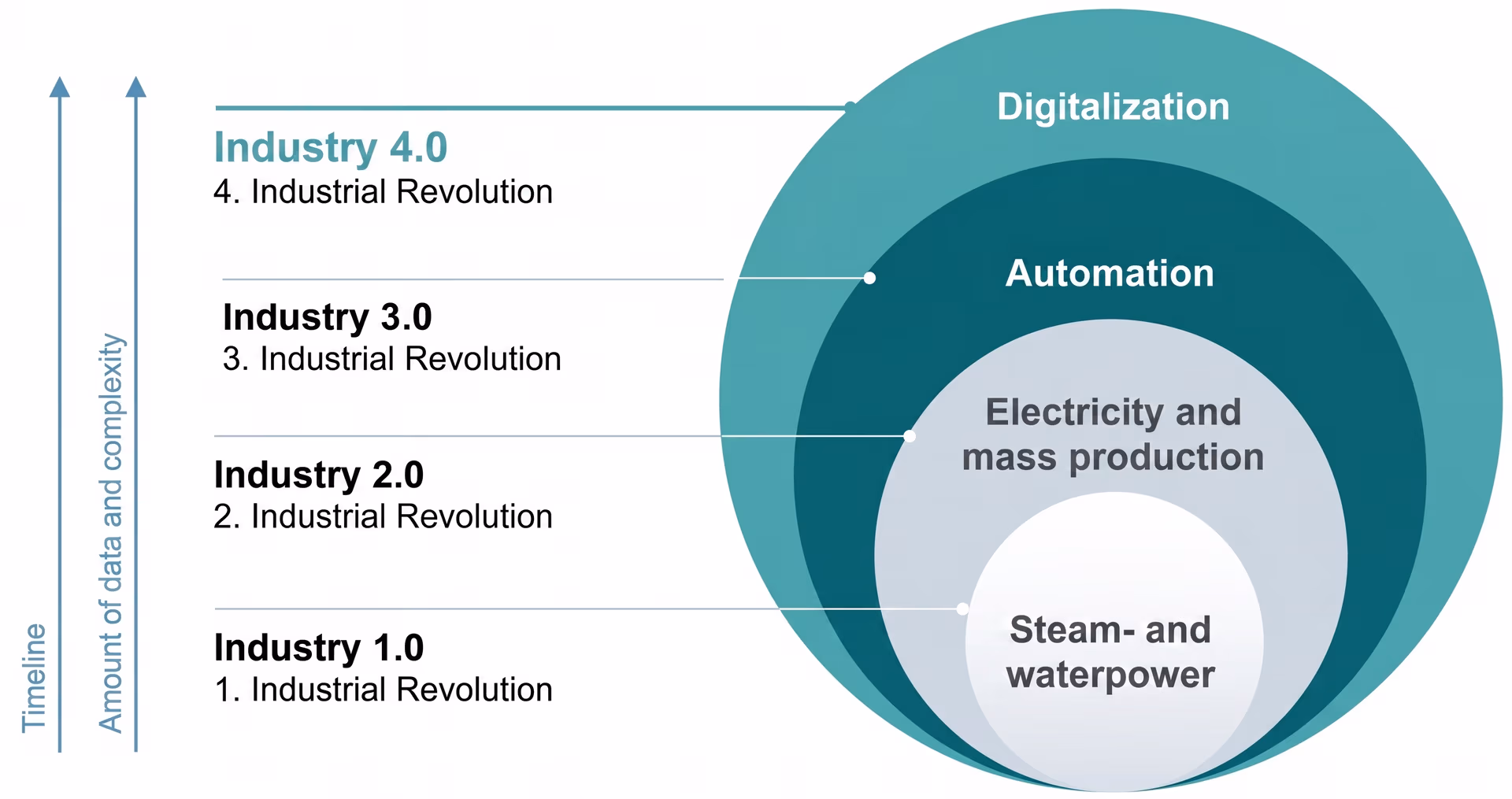 An overview of industrial revolutions