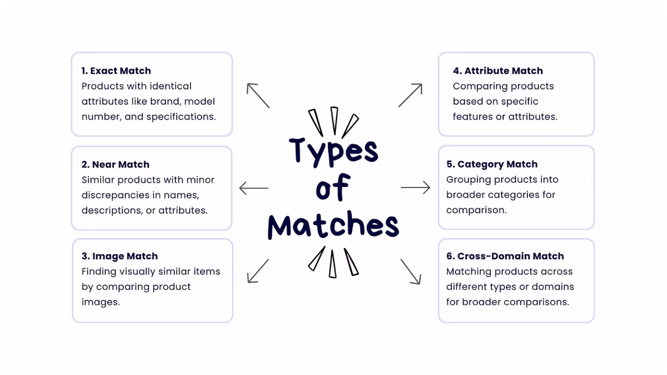 Types de correspondances de produits