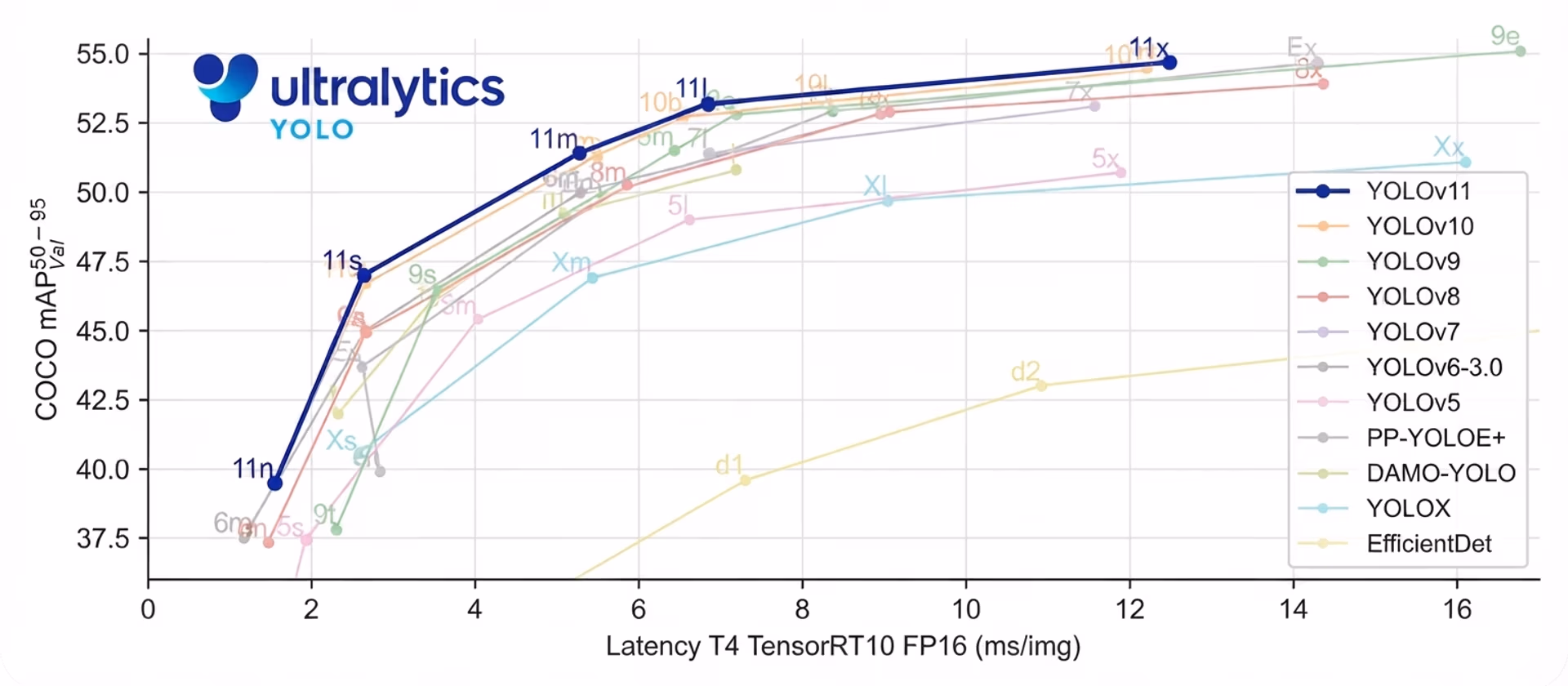 Ein Diagramm, das die Benchmark-Leistung von Ultralytics YOLO11 zeigt