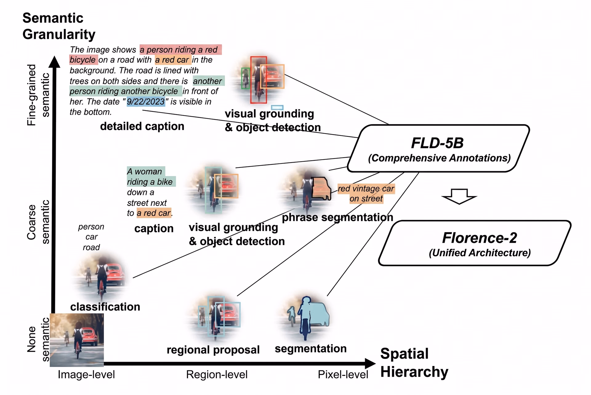 Diagram of how Florence-2 was trained