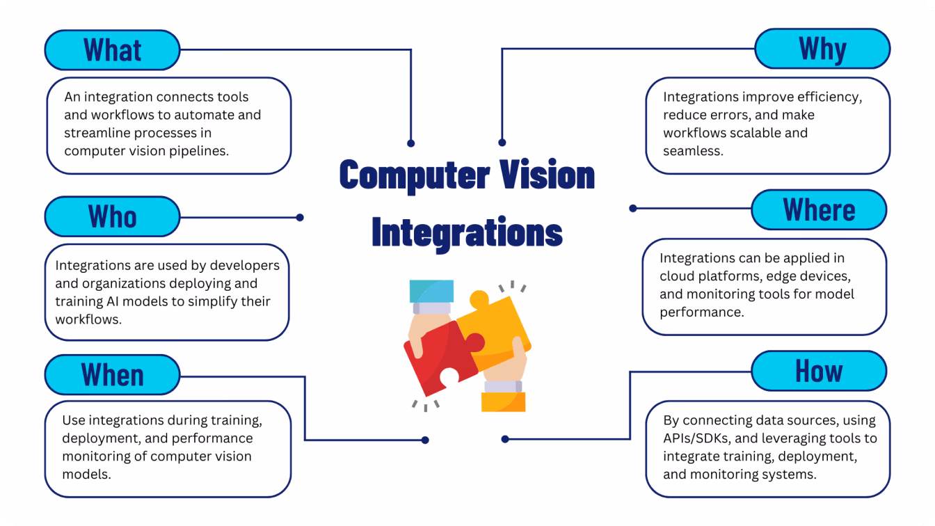 Entender las integraciones de visión por ordenador