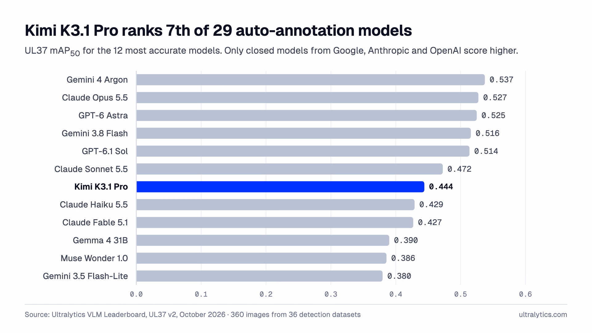 Bar chart of UL37 mAP50 for the 12 most accurate auto-annotation models: Kimi K3.1 Pro ranks 7th at 0.444, behind Gemini 4 Argon at 0.537, Claude Opus 5.5 at 0.527, GPT-6 Astra at 0.525, Gemini 3.8 Flash at 0.516, GPT-6.1 Sol at 0.514, and Claude Sonnet 5.5 at 0.472