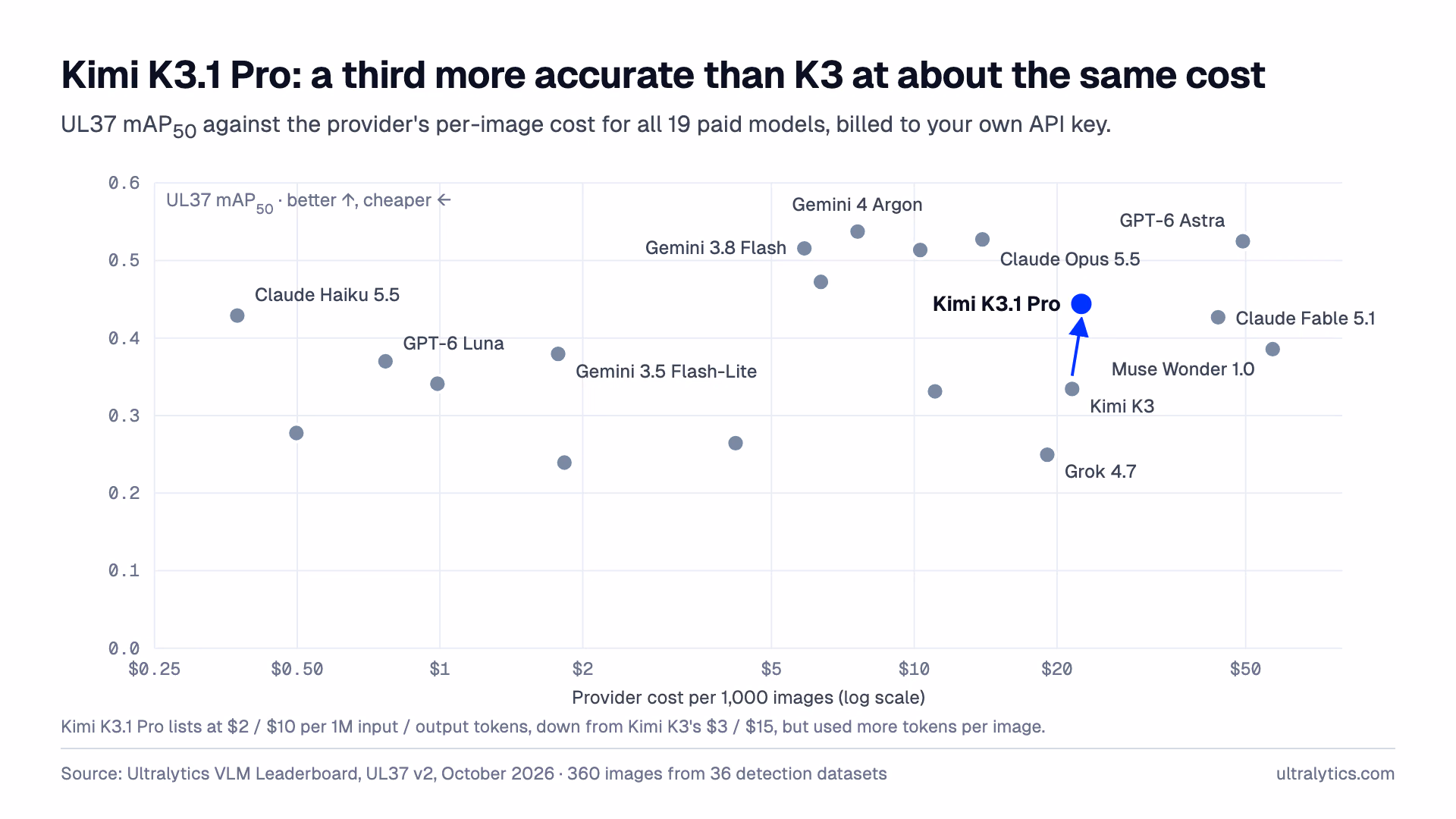 Scatter plot of UL37 mAP50 against provider cost per 1,000 images for 19 paid models, with an arrow from Kimi K3 at about $21.50 and 0.334 up to Kimi K3.1 Pro at about $22.50 and 0.444