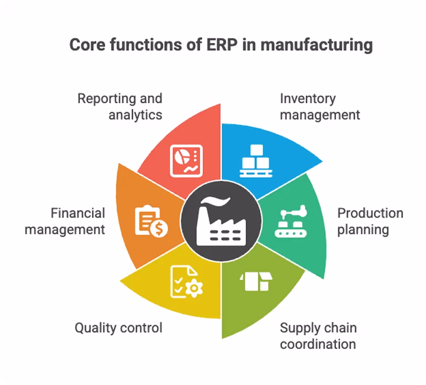 Üretimde ERP'nin temel işlevleri