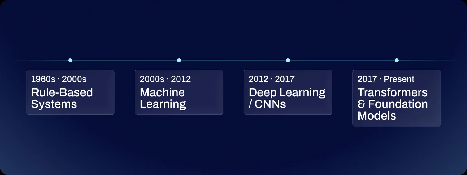 1960年代のルールベースシステムから、機械学習、ディープラーニングを経て、トランスフォーマーや基盤モデルに至るまでのコンピュータービジョンのタイムライン
