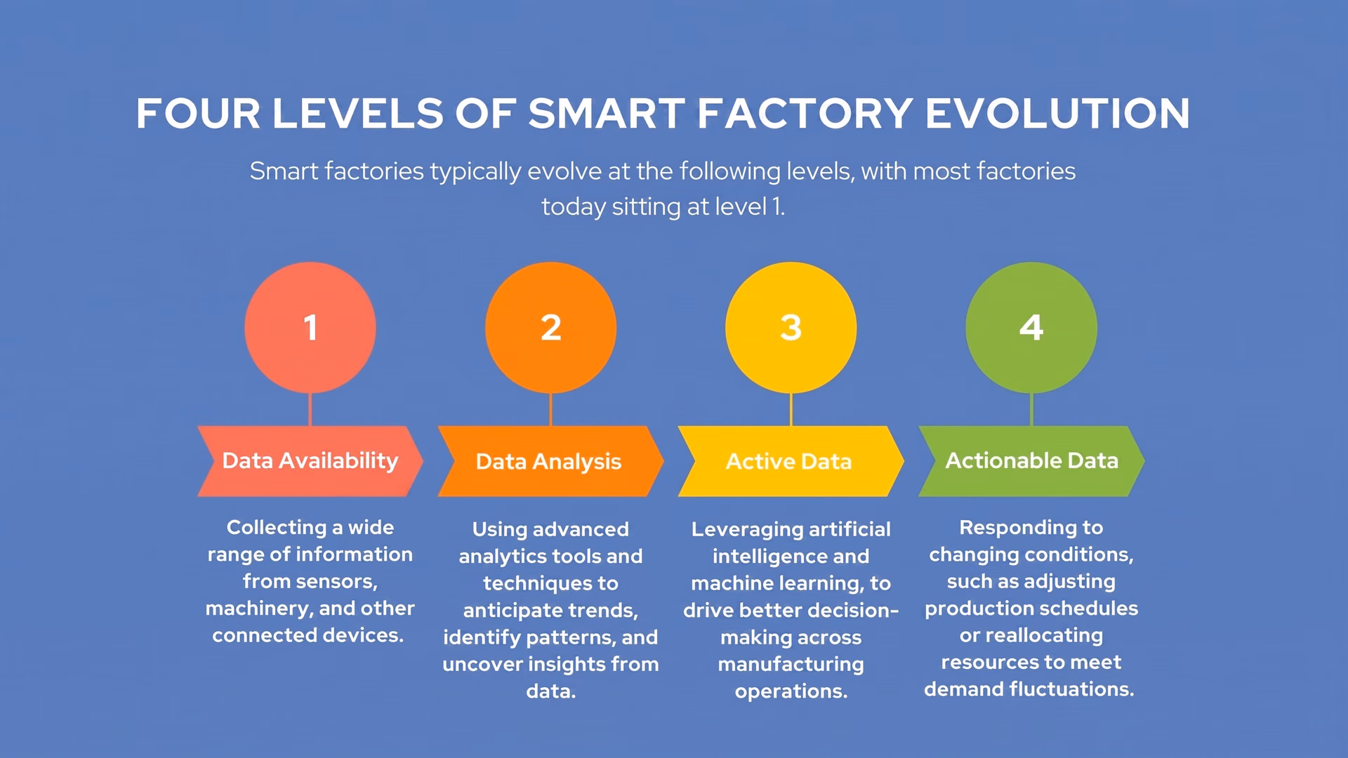 Smart factory evolution