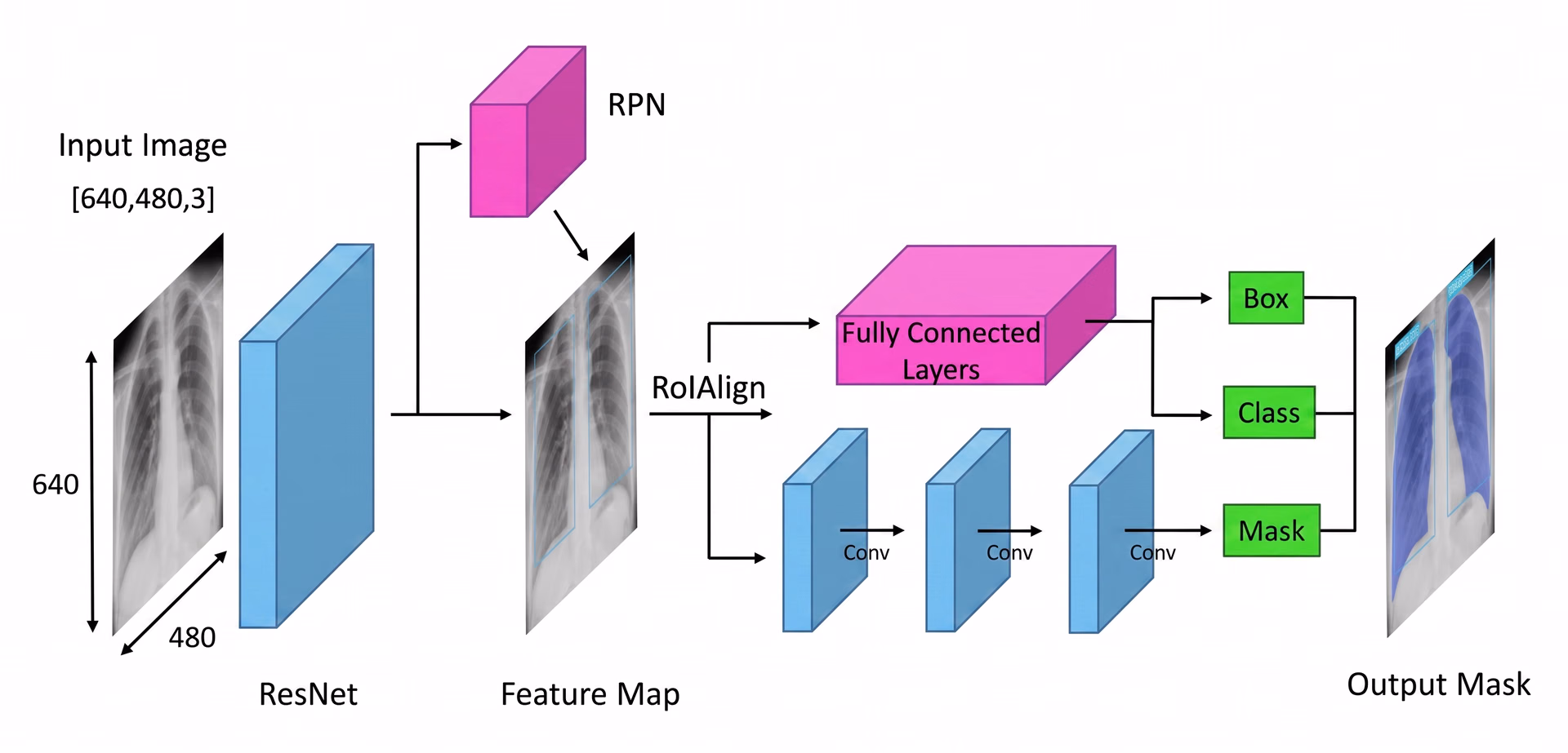 Overview of the Mask R-CNN architecture