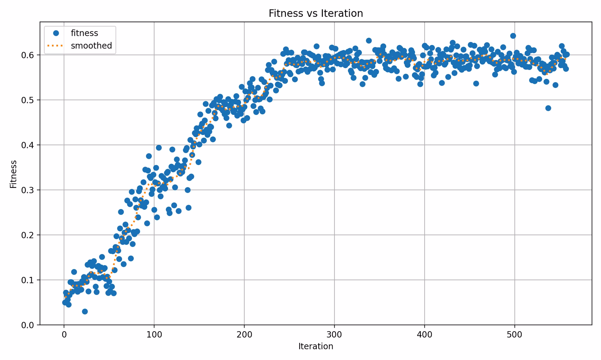 Hyperparameter Tuning Fitness vs Iteration
