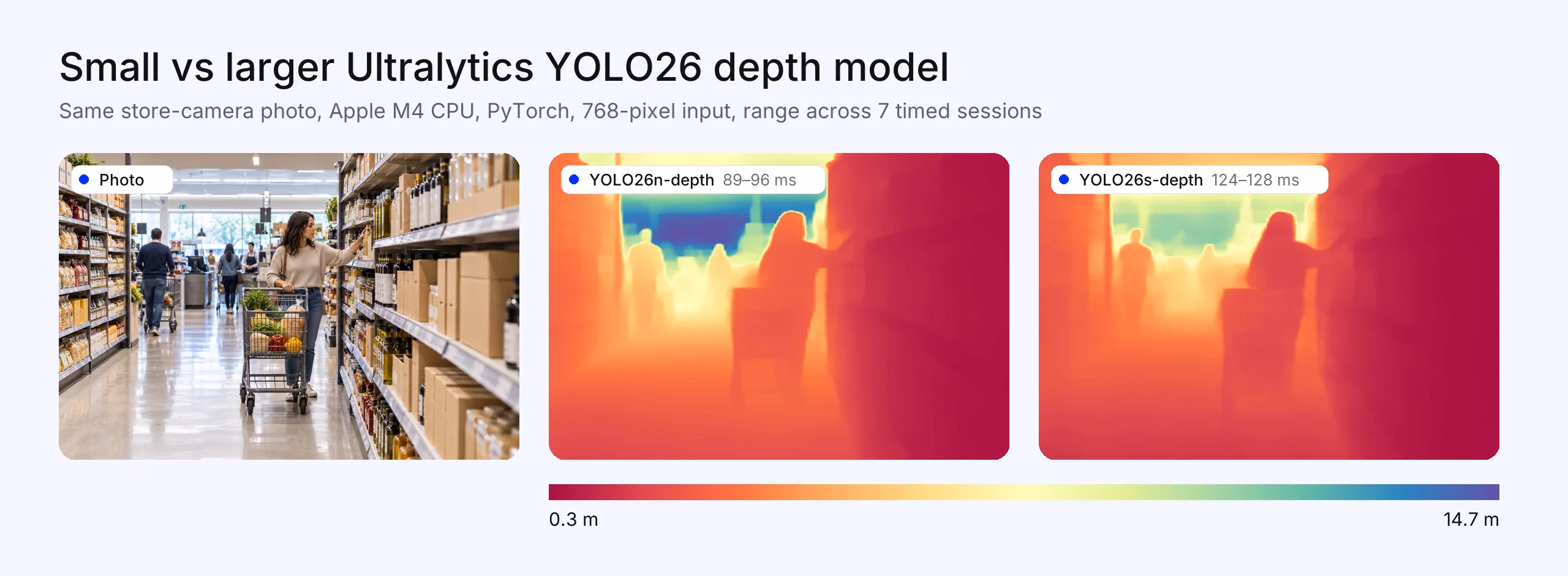 A grocery store aisle with Ultralytics YOLO26n-depth and YOLO26s-depth maps and their CPU timings