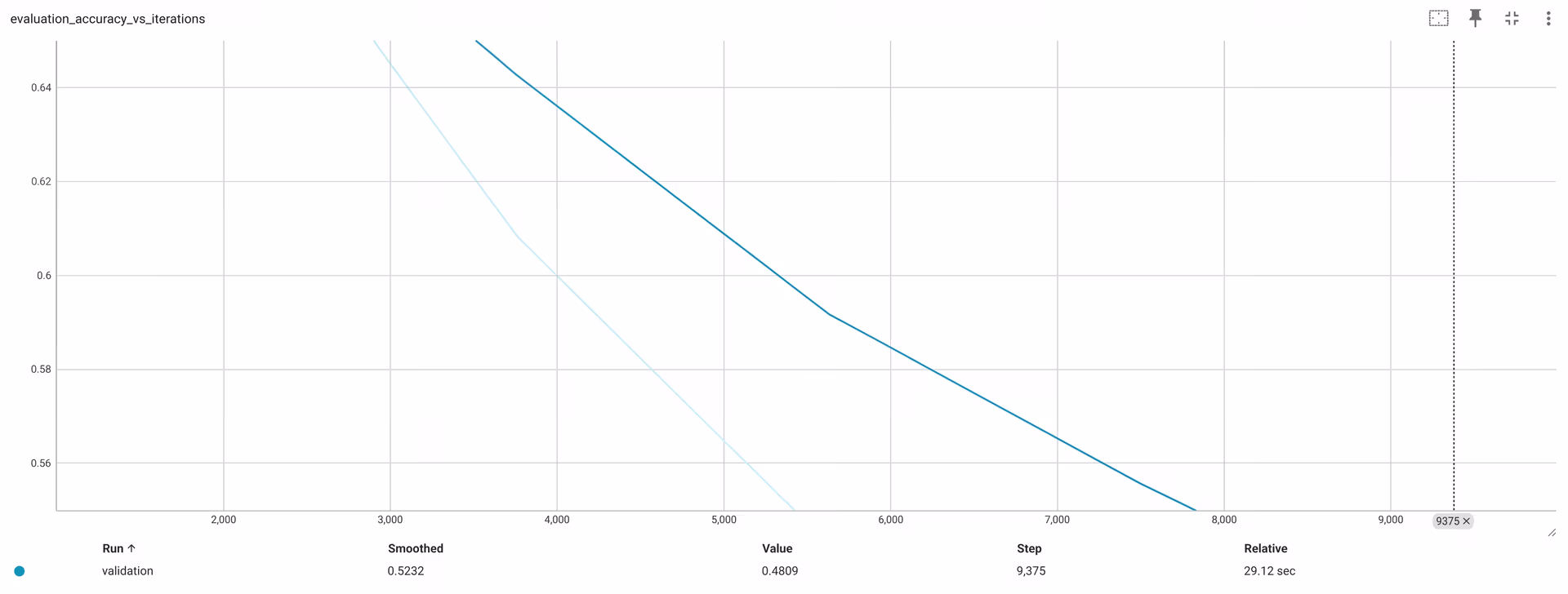 An example of a TensorBoard training graph