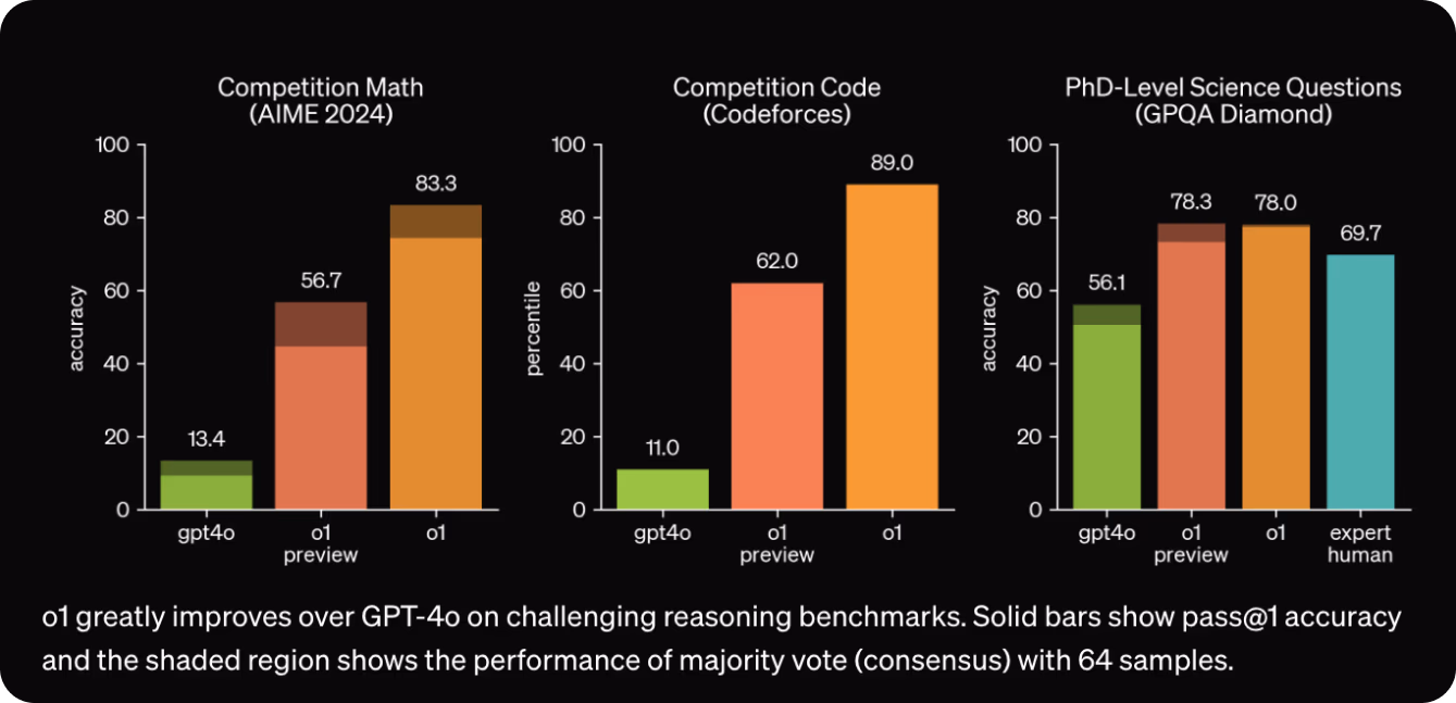 Benchmarking do OpenAI o1
